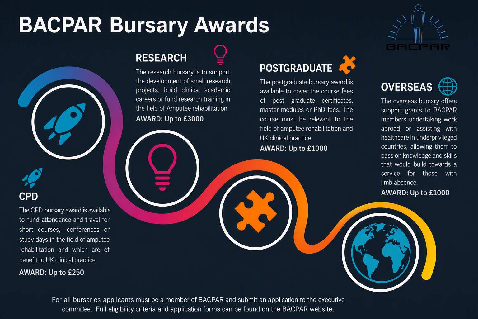 https://www.bacpar.org/data/General_Images/Bursariesinfographicupdatedsmaller(1).jpg